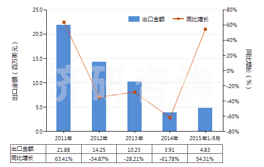 2011-2015年9月中國丁腈橡膠膠乳(HS40025100)出口總額及增速統(tǒng)計(jì)